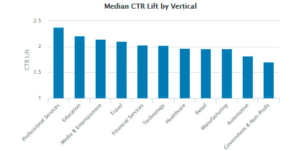 median ctr LinkedIn engagemang sociala medier
