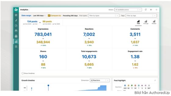 Mäta statistik LinkedIn AuthoredUp