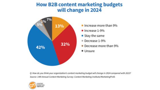 innehållsmarknadsföring content marketing 2024