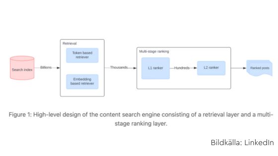 LinkedIn förbättrar sökfunktion för bättre matchat innehåll