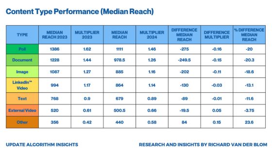 Bästa innehåll och format LinkedIn