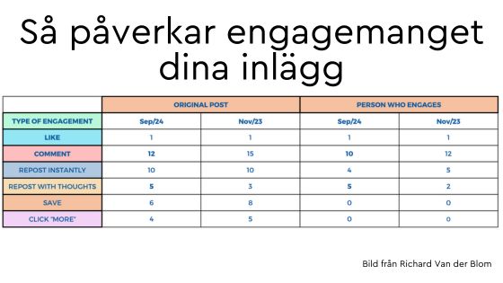 Engagemang algoritmer LinkedIn