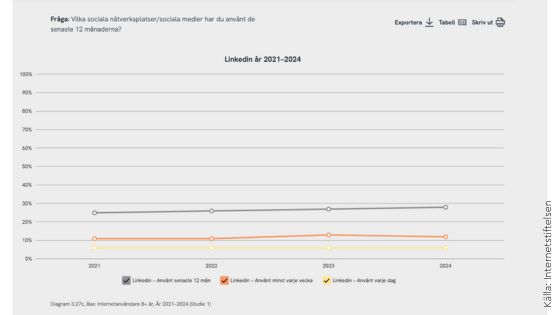 användare LinkedIn varje år vecka och dag