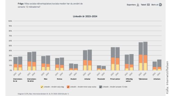 fler tjänstemän än arbetare LinkedIn