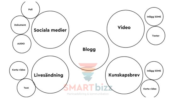 smart contentsystem för innehåll och marknadsföring