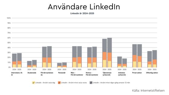 användare LinkedIn 2025