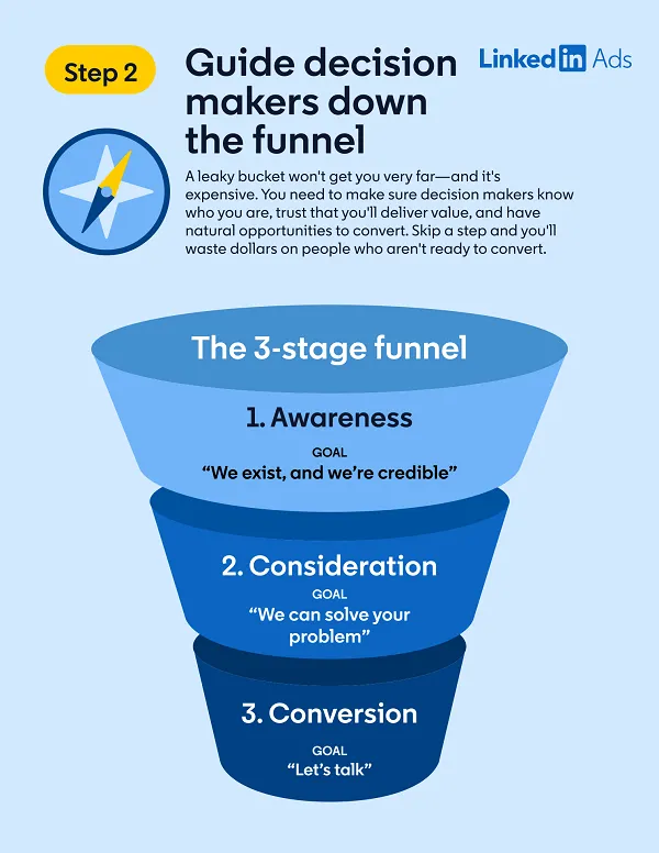Linkedin annonsering funnel tips