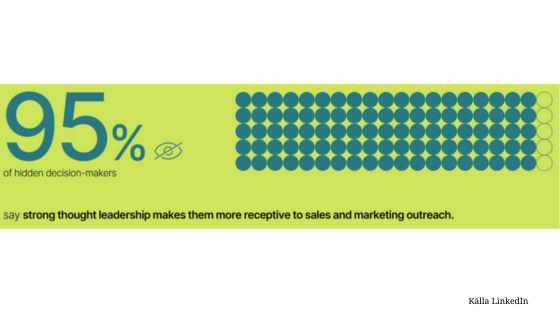 95 % av dolda beslutsfattare blir mer mottagliga för sälj och marknadsföring när de exponeras för stark thought leadership på LinkedIn. Källa: LinkedIn.