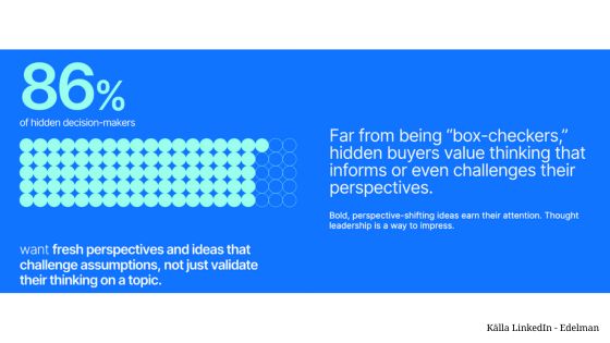 86 % av dolda beslutsfattare vill ha thought leadership som utmanar deras perspektiv, inte bara bekräftar det. Källa: LinkedIn – Edelman.