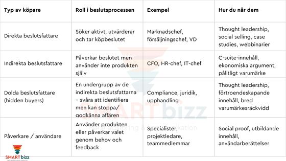 dolda beslutsfattare hidden buyers thought leadership LinkedIn