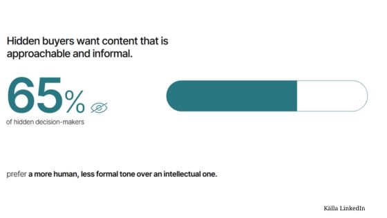 65 % av dolda beslutsfattare föredrar thought leadership-innehåll som är mänskligt, lättillgängligt och informellt. Källa: LinkedIn.