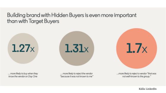 Att bygga varumärke hos hidden buyers är upp till 1,7 gånger viktigare än hos target buyers enligt LinkedIn. Källa: LinkedIn – Edelman.