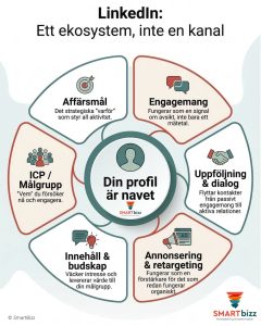 LinkedIn-ekosystem som visar koppling mellan affärsmål, målgrupp och engagemang.