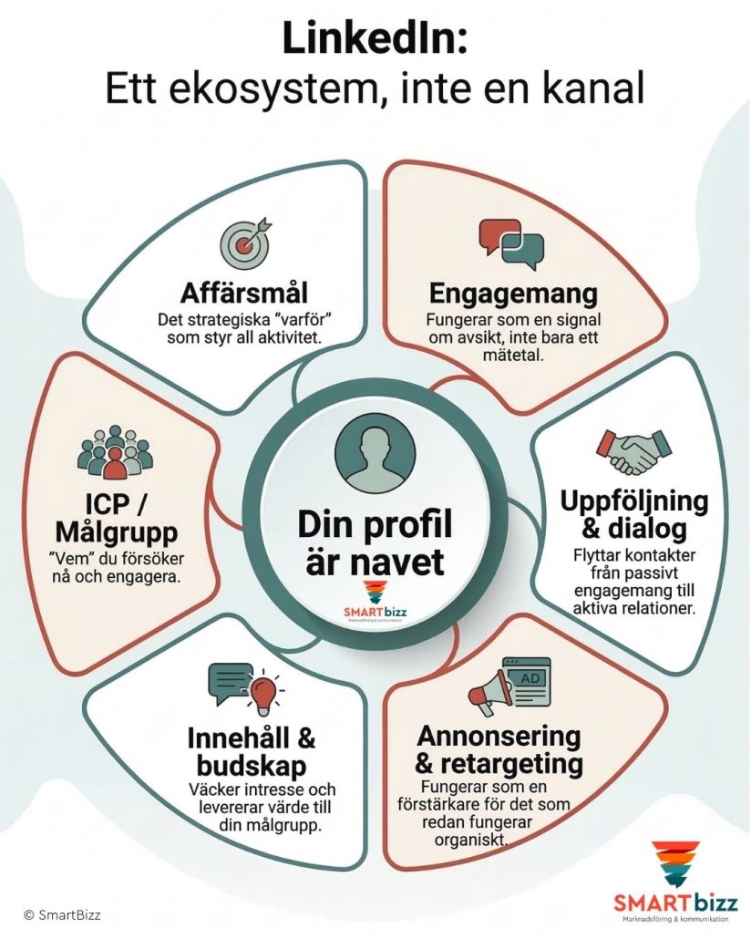 LinkedIn ekosystem marknadsföring LinkedIn konsult Linda Björck