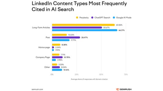 Tabell över LinkedIn innehåll och format som citeras i AI-sök