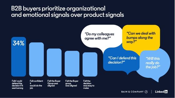 B2B buyers LinkedIn buyability signals
